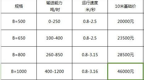 皮帶輸送機多少錢一米