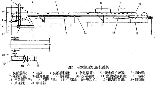 皮帶輸送機自動張緊裝置